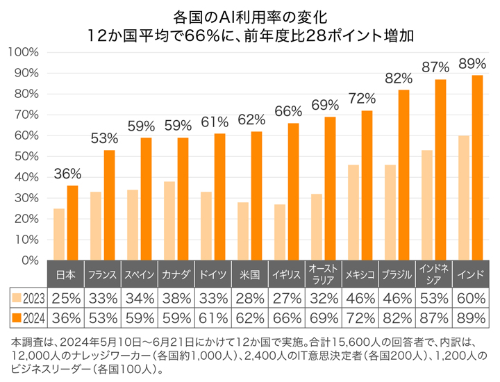各国のAI利用率の変化