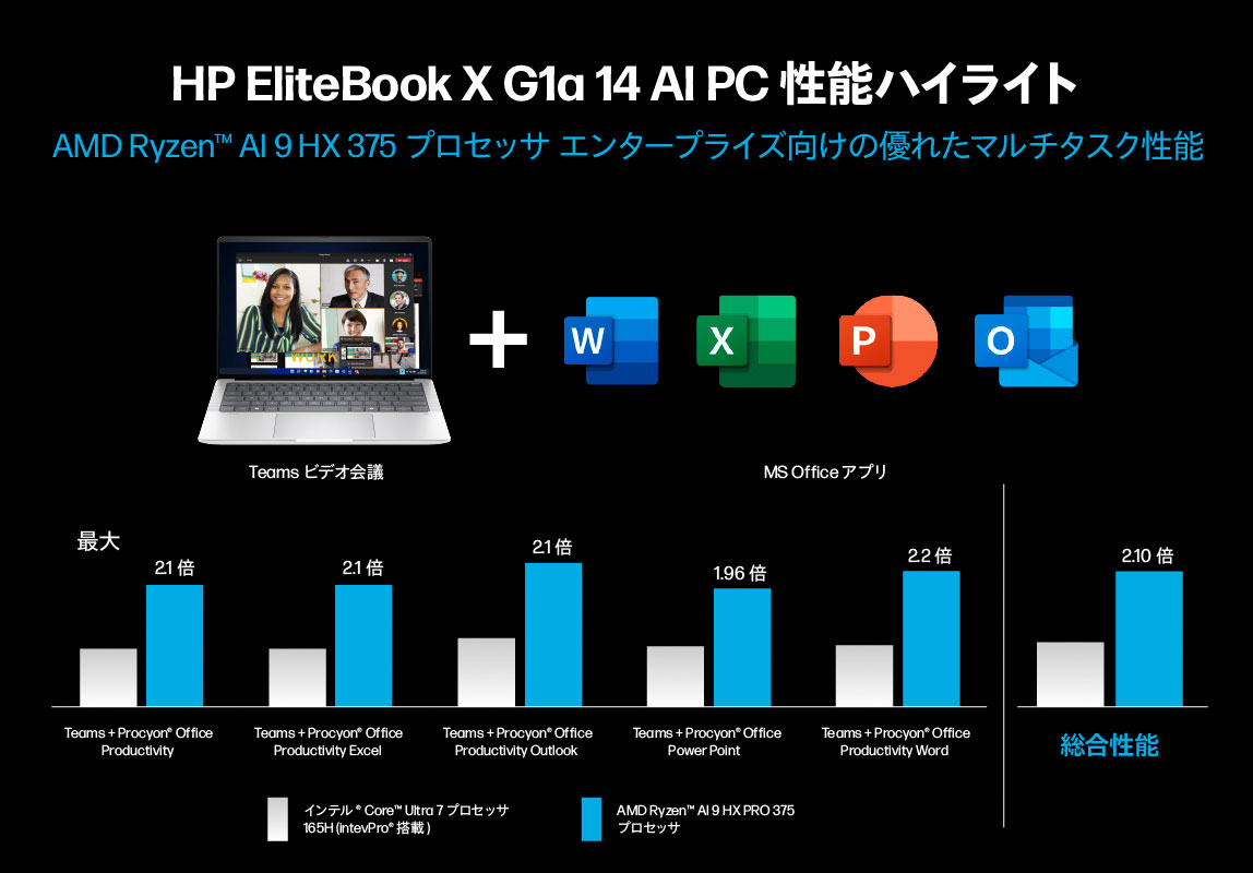 HP EliteBook X G1a 14 AI PC 性能ハイライト