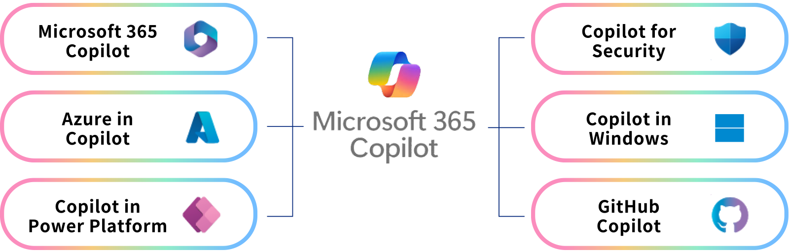 Microsoft 365 Copilot