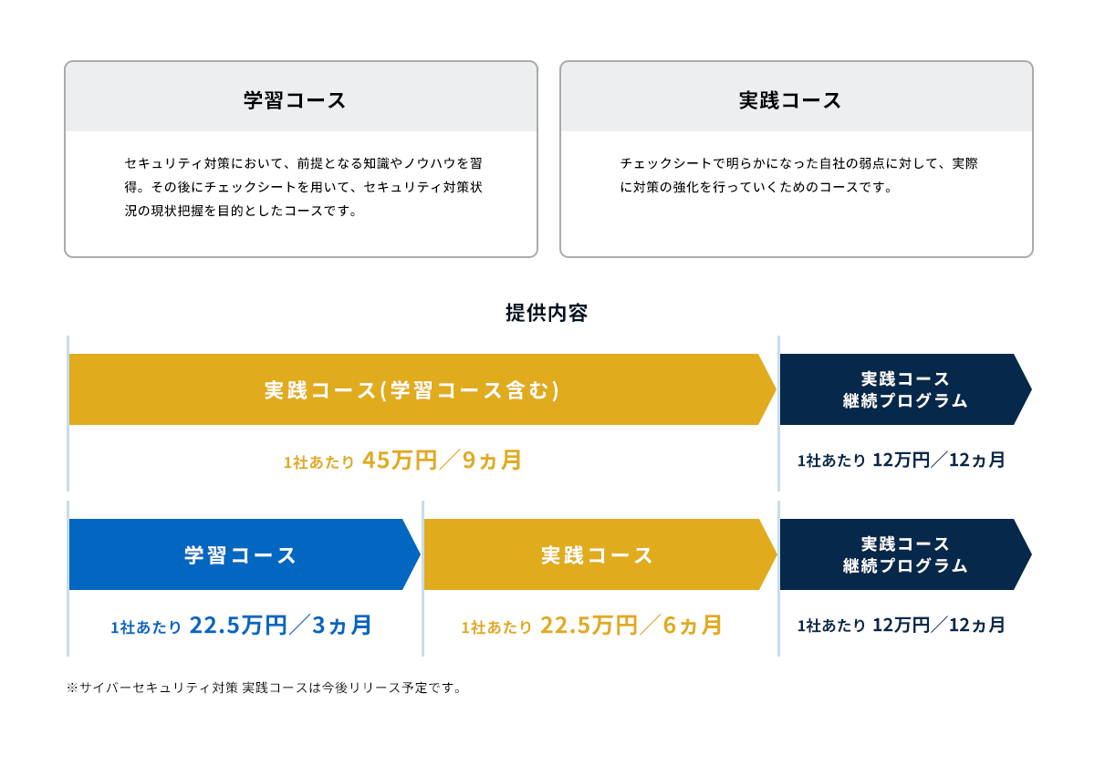 学習コースと実践コースのそれぞれの概要と、ご契約期間・料金を解説した画像