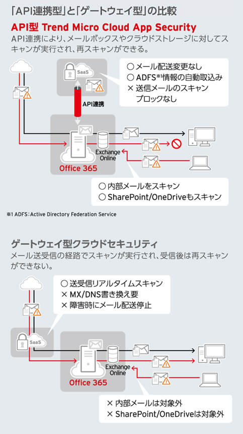 「API連携型」と「ゲートウェイ型」の比較 API型TrendMicroCloudAppSecurity API連携により、メールボックスやクラウドストレージに対してスキャンが実行され、再スキャンができる。 ゲートウェイ型クラウドセキュリティ メール送受信の経路でスキャンが実行され、受信後は再スキャンができない。