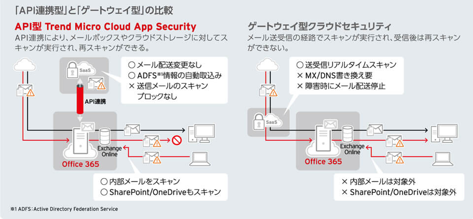 「API連携型」と「ゲートウェイ型」の比較 API型TrendMicroCloudAppSecurity API連携により、メールボックスやクラウドストレージに対してスキャンが実行され、再スキャンができる。 ゲートウェイ型クラウドセキュリティ メール送受信の経路でスキャンが実行され、受信後は再スキャンができない。