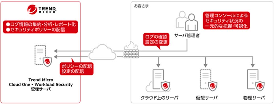 ログ情報の集約・分析・レポート化 セキュリティポリシーの配信 ポリシーの配信 設定の配信 ログの確認 設定の変更 管理コンソールによるセキュリティ状況の一元的な把握・可視化