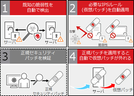 ①既知の脆弱性を自動で検出 ②必要なIPSルール(仮想パッチ)を自動適用 ③正規セキュリティパッチを検証 ④正規パッチを適用すると自動で仮想パッチが外れる