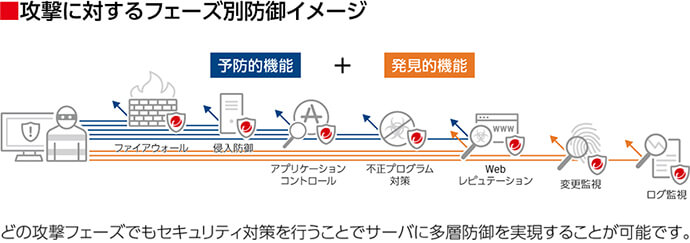 攻撃に対するフェーズ別防御イメージ 予防的機能+発見的機能 どの攻撃フェーズでもセキュリティ対策を行うことでサーバに多層防御を実現することが可能です。