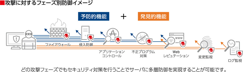 攻撃に対するフェーズ別防御イメージ 予防的機能+発見的機能 どの攻撃フェーズでもセキュリティ対策を行うことでサーバに多層防御を実現することが可能です。