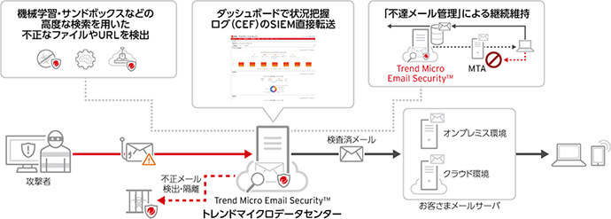 機械学習・サンドボックスなどの高度な検索を用いた不正なファイルやURLを検出 ダッシュボードで状況把握/ログ（CEF）のSIEM直接転送 「不達メール管理」による継続維持