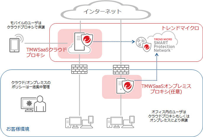 モバイルのユーザはクラウドプロキシで保護 クラウド/オンプレミスのポリシーは一括集中管理 オフィス内のユーザはクラウドプロキシもしくはオンプレミスにより保護