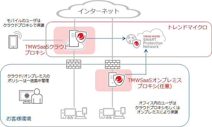 モバイルのユーザはクラウドプロキシで保護 クラウド/オンプレミスのポリシーは一括集中管理 オフィス内のユーザはクラウドプロキシもしくはオンプレミスにより保護