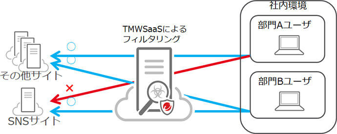 TMWSaaSによるフィルタリング