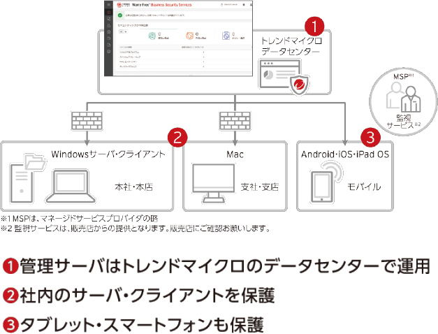 ①管理サーバはトレンドマイクロのデータセンターで運用 ②社内のサーバ・クライアントを保護 ③タブレット・スマートフォンも保護