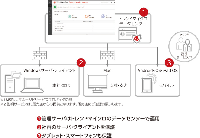 ①管理サーバはトレンドマイクロのデータセンターで運用 ②社内のサーバ・クライアントを保護 ③タブレット・スマートフォンも保護