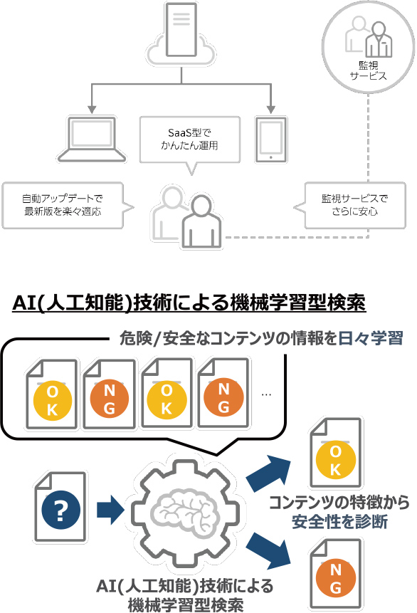 AI(人工知能)技術による機械学習型検索 危険/安全なコンテンツの情報を日々学習 コンテンツの特徴から安全性を診断