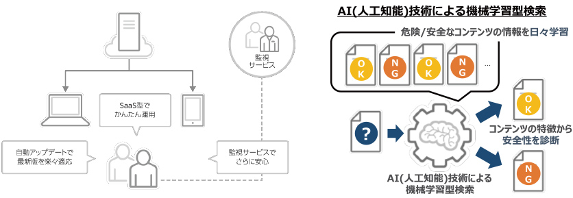 AI(人工知能)技術による機械学習型検索 危険/安全なコンテンツの情報を日々学習 コンテンツの特徴から安全性を診断