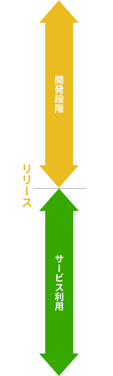 ライセンス料が発生するタイミング